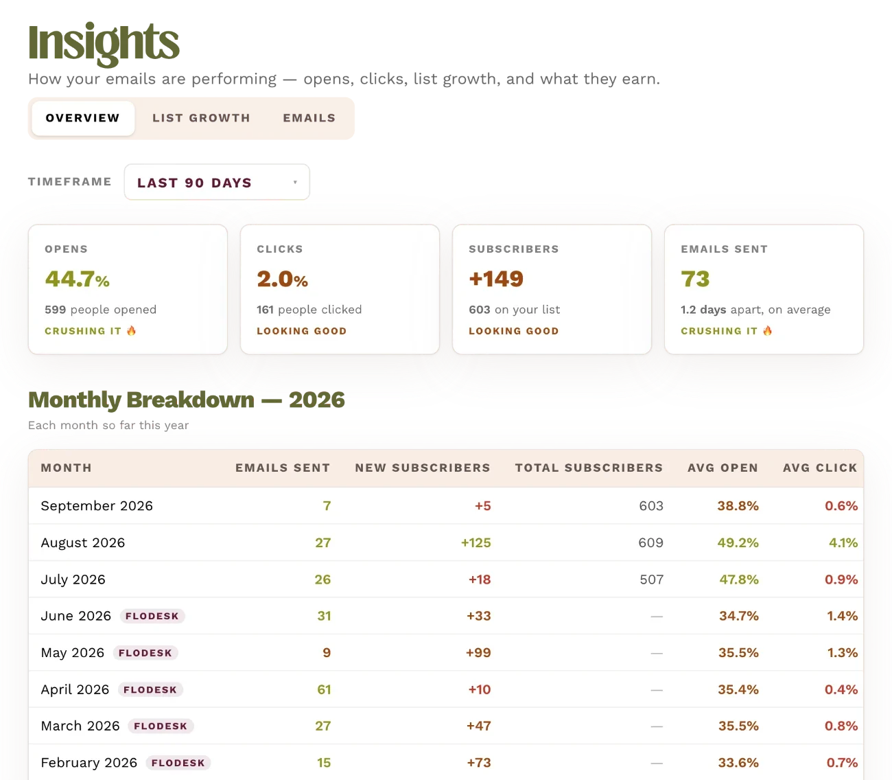 Insights: open rate, click rate, new subscribers and emails sent for the last 90 days, above a month-by-month breakdown of emails sent, subscribers, opens and clicks.