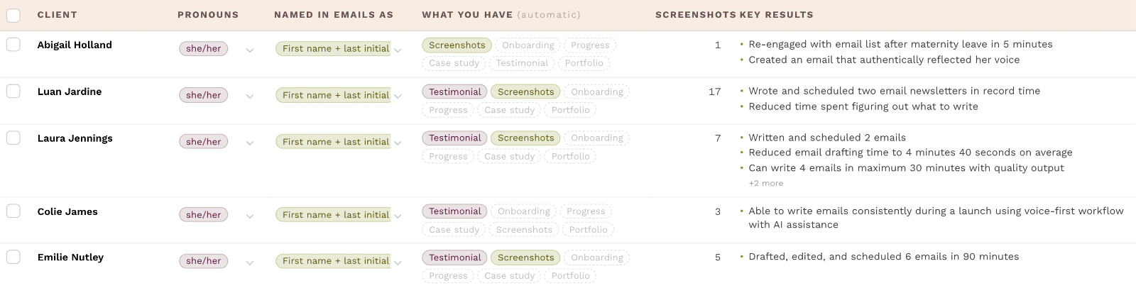 The client roster: each client with their pronouns, how they're named in emails, which material you hold on them — onboarding, progress, testimonial, screenshots — and the key results already pulled out.
